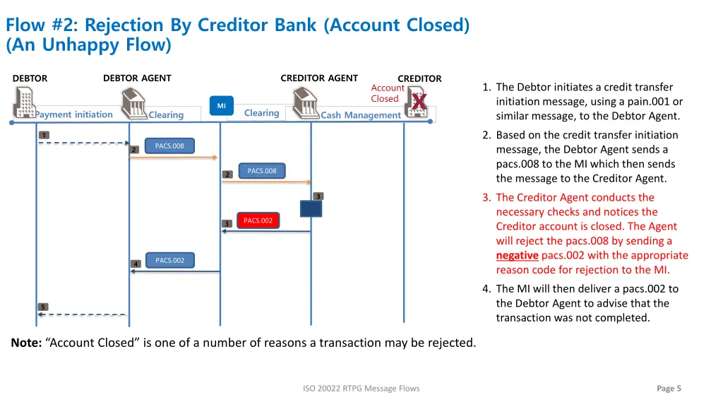 flow 2 rejection by creditor bank account closed