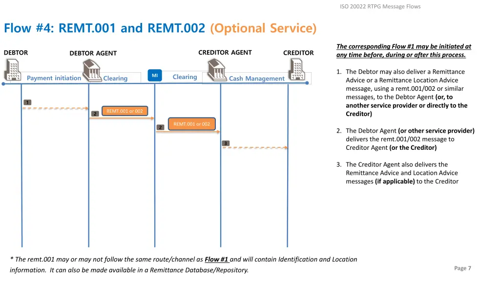 iso 20022 rtpg message flows 1