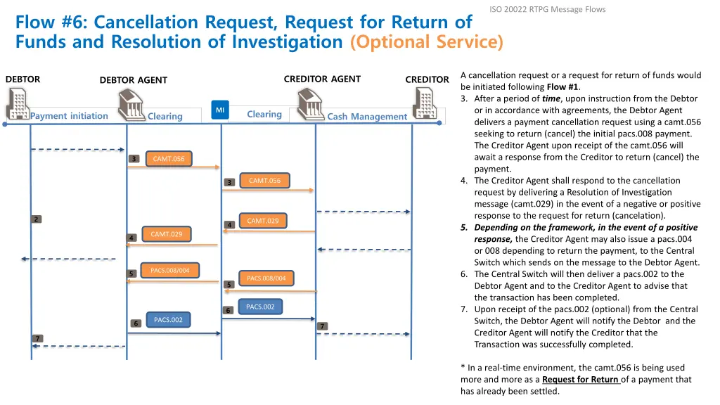 iso 20022 rtpg message flows 2