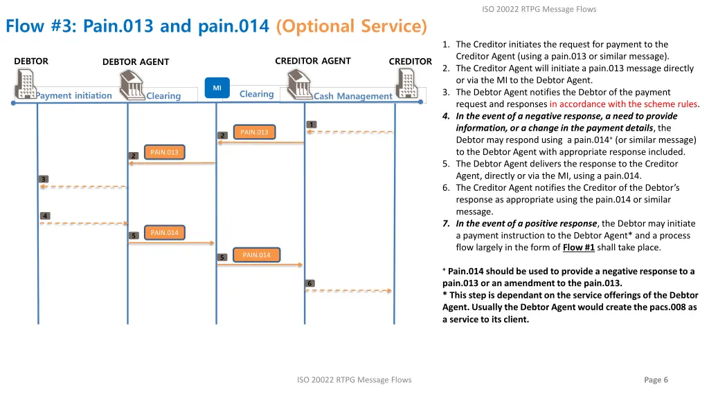 iso 20022 rtpg message flows