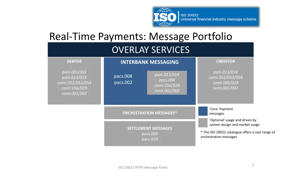 real time payments message portfolio overlay