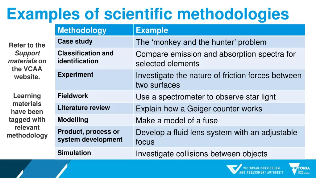 examples of scientific methodologies methodology