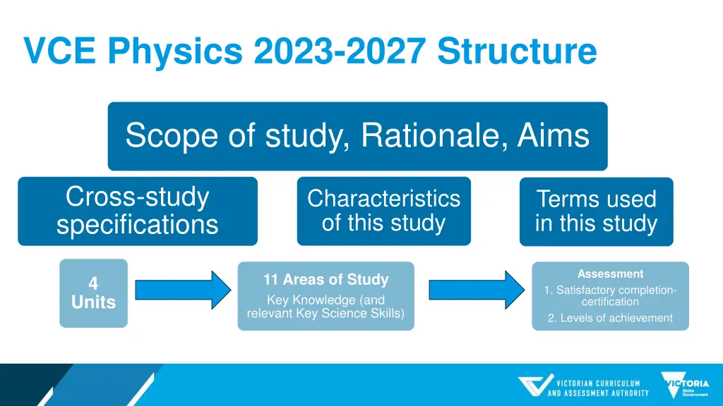 vce physics 2023 2027 structure