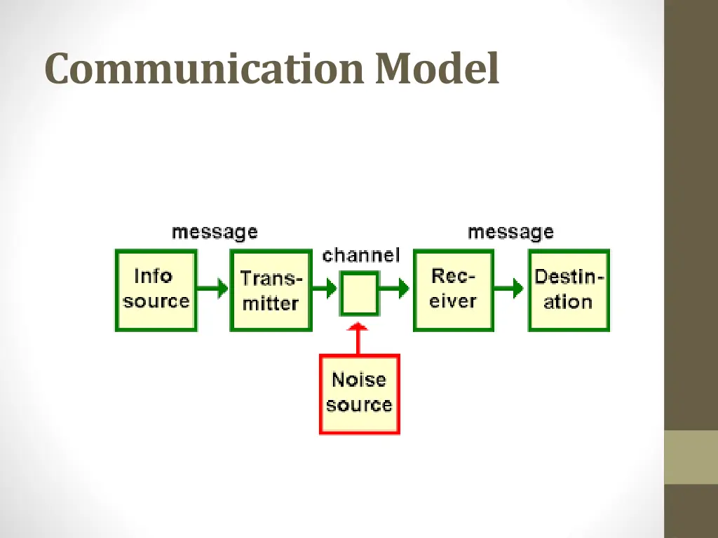 communication model