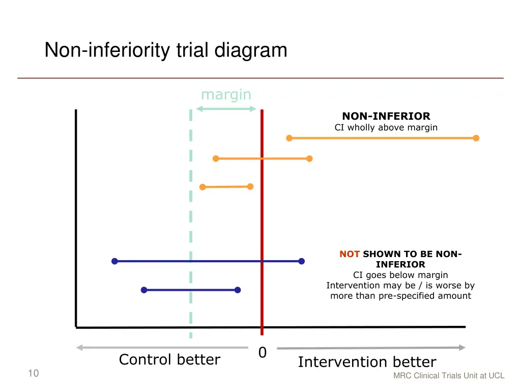 non inferiority trial diagram