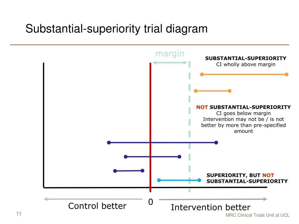 substantial superiority trial diagram