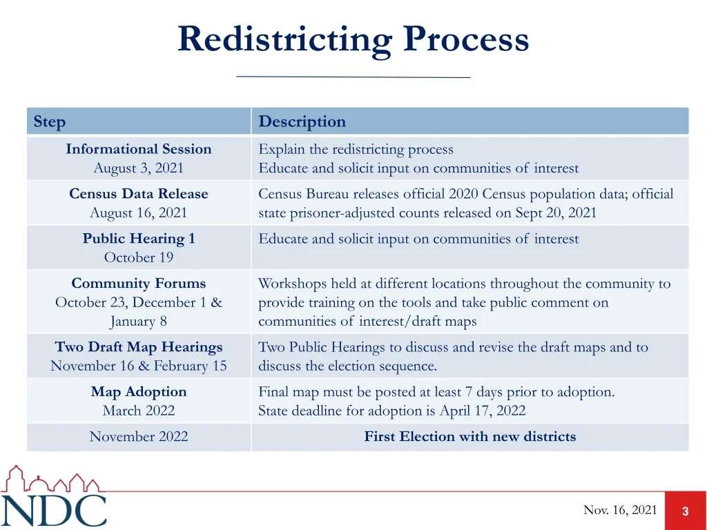 redistricting process