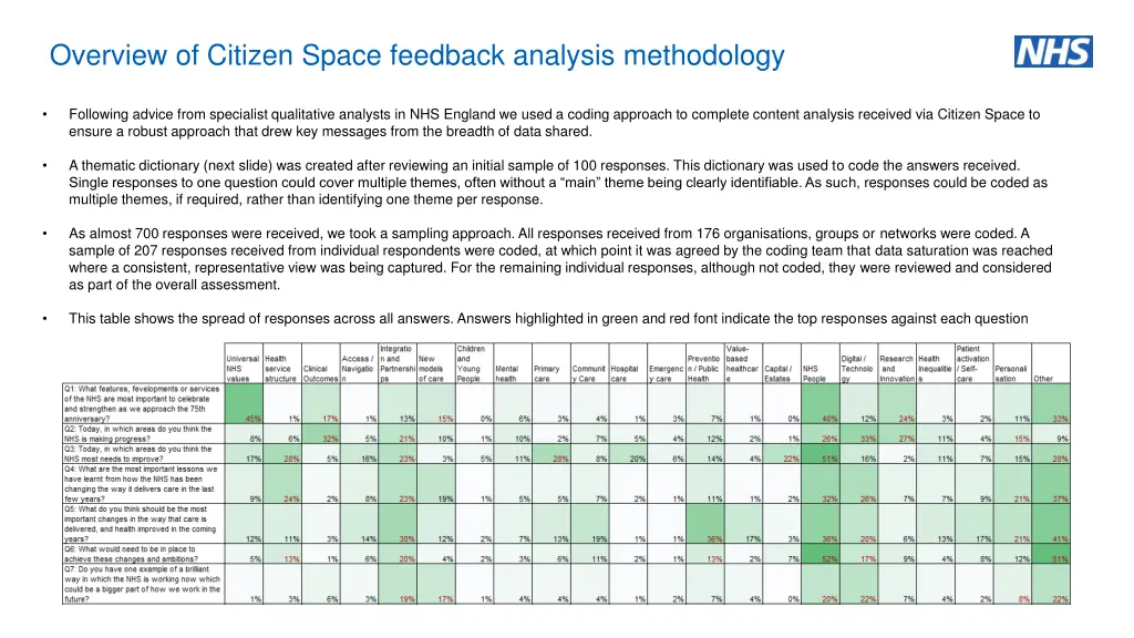 overview of citizen space feedback analysis