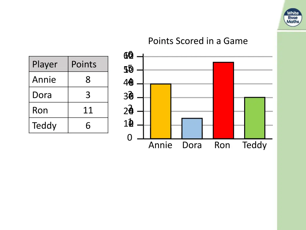 points scored in a game