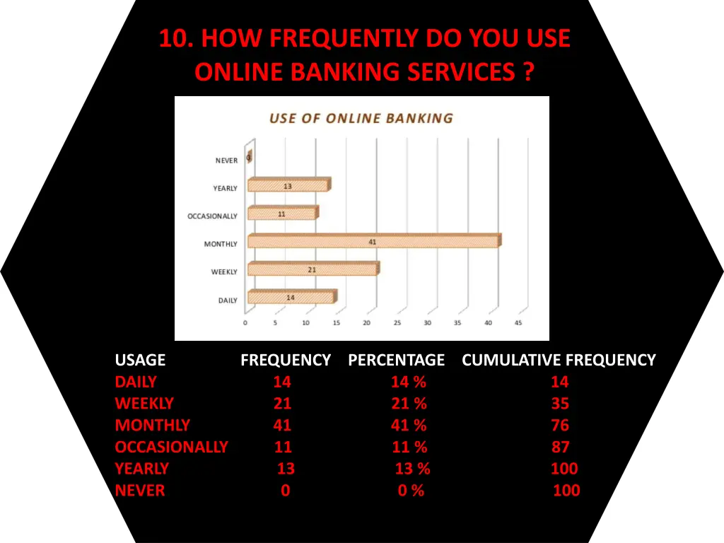 10 how frequently do you use online banking