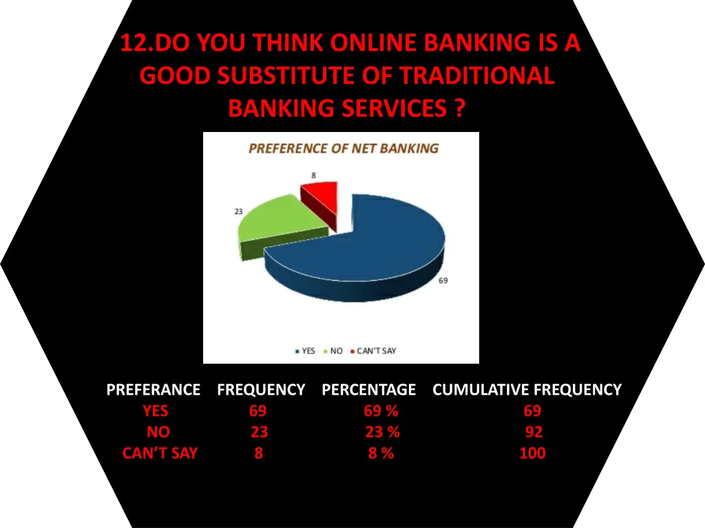 12 do you think online banking is a good