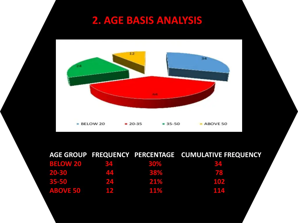 2 age basis analysis