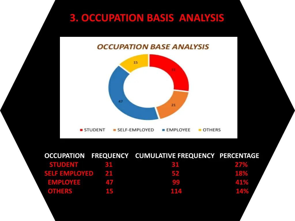 3 occupation basis analysis