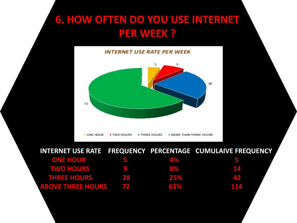 6 how often do you use internet per week