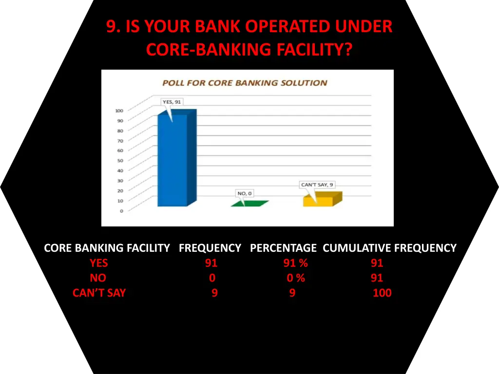 9 is your bank operated under core banking