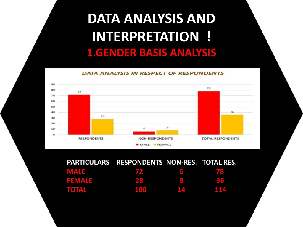 data analysis and interpretation 1 gender basis