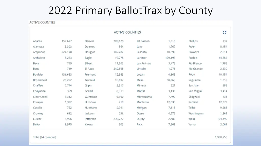 2022 primary ballottrax by county