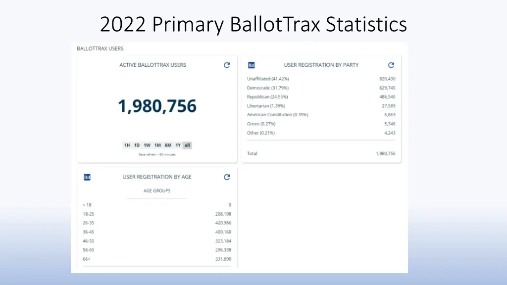 2022 primary ballottrax statistics