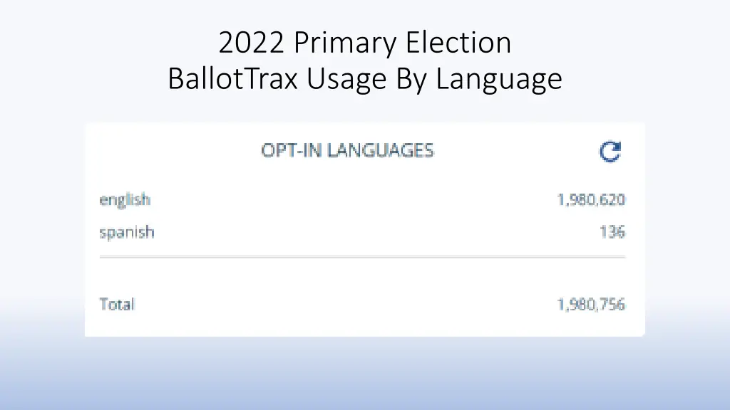 2022 primary election ballottrax usage by language