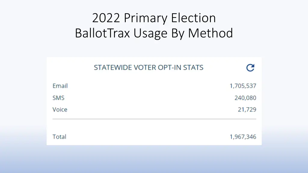 2022 primary election ballottrax usage by method