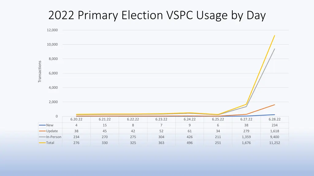 2022 primary election vspc usage by day