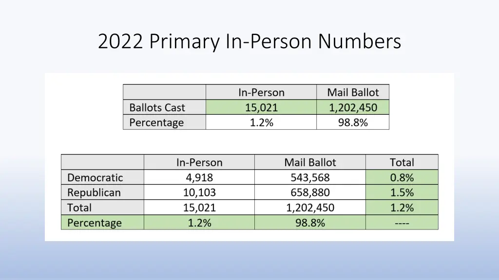 2022 primary in person numbers