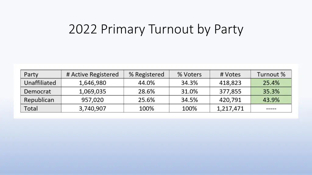 2022 primary turnout by party