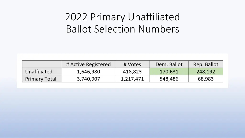 2022 primary unaffiliated ballot selection numbers