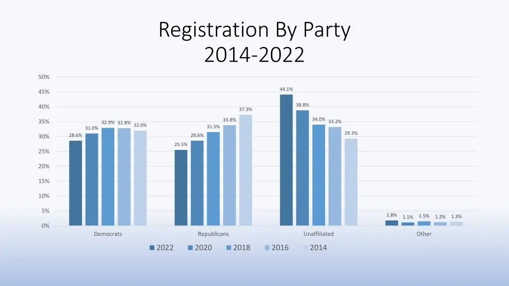 registration by party 2014 2022