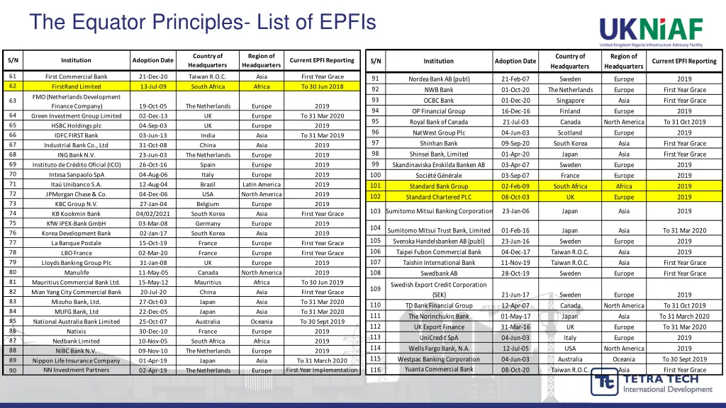 the equator principles list of epfis 1