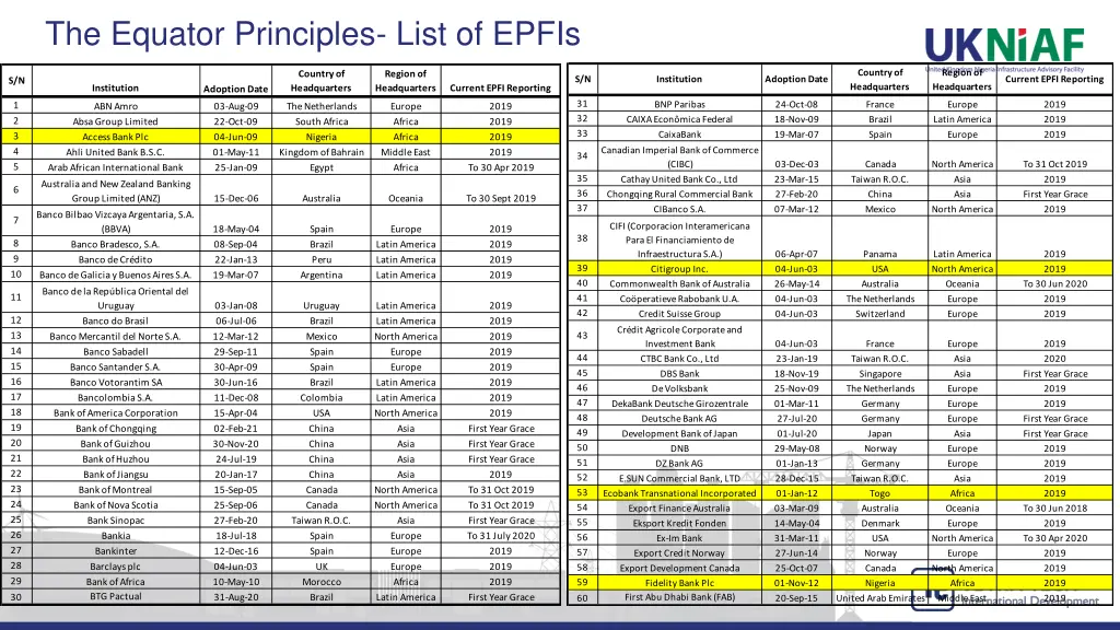 the equator principles list of epfis