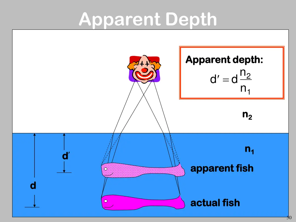 apparent depth 1