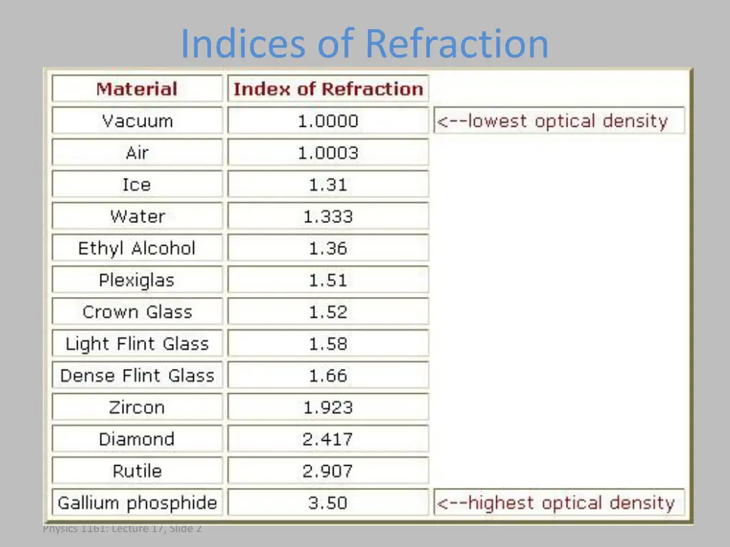 indices of refraction