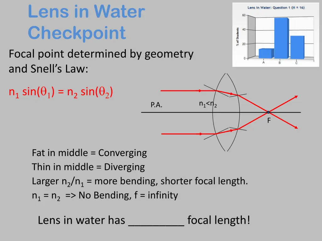 lens in water checkpoint focal point determined