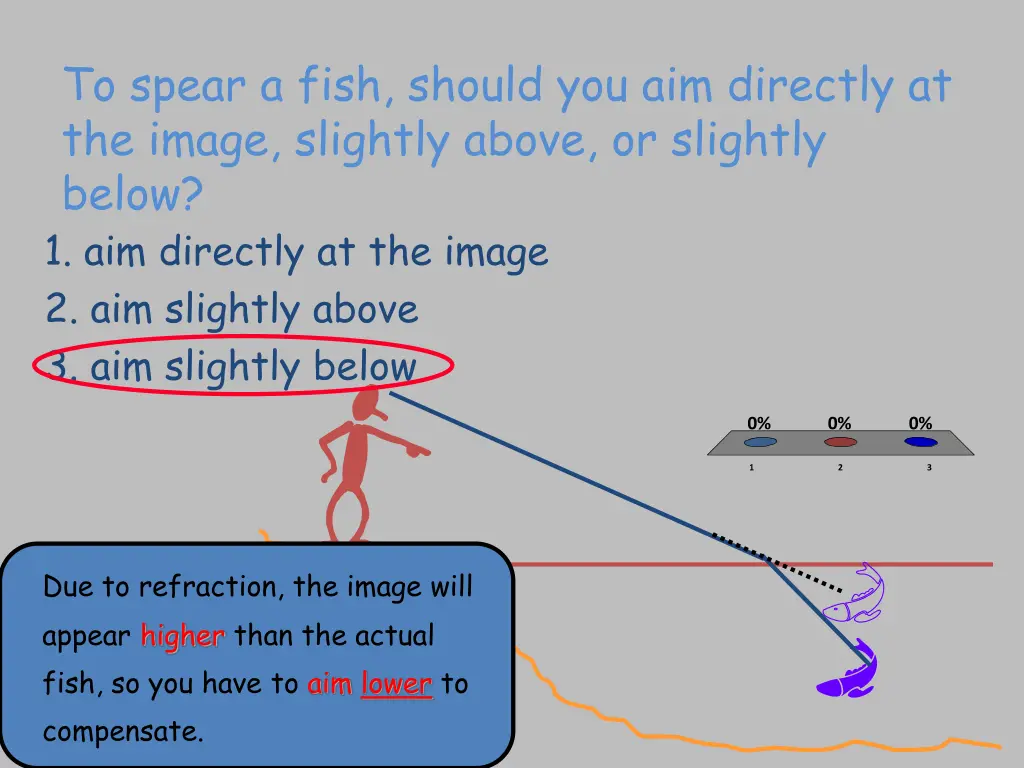 to spear a fish should you aim directly 1