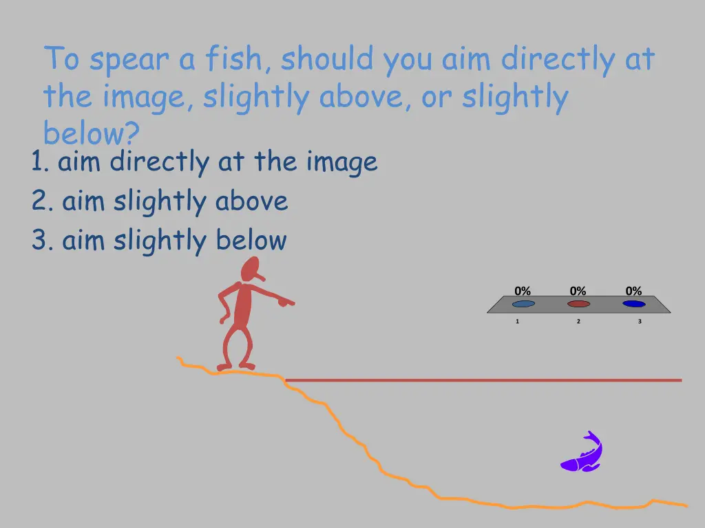 to spear a fish should you aim directly