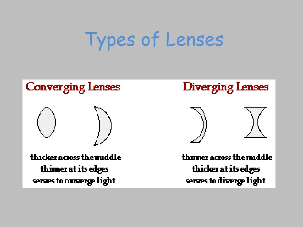 types of lenses