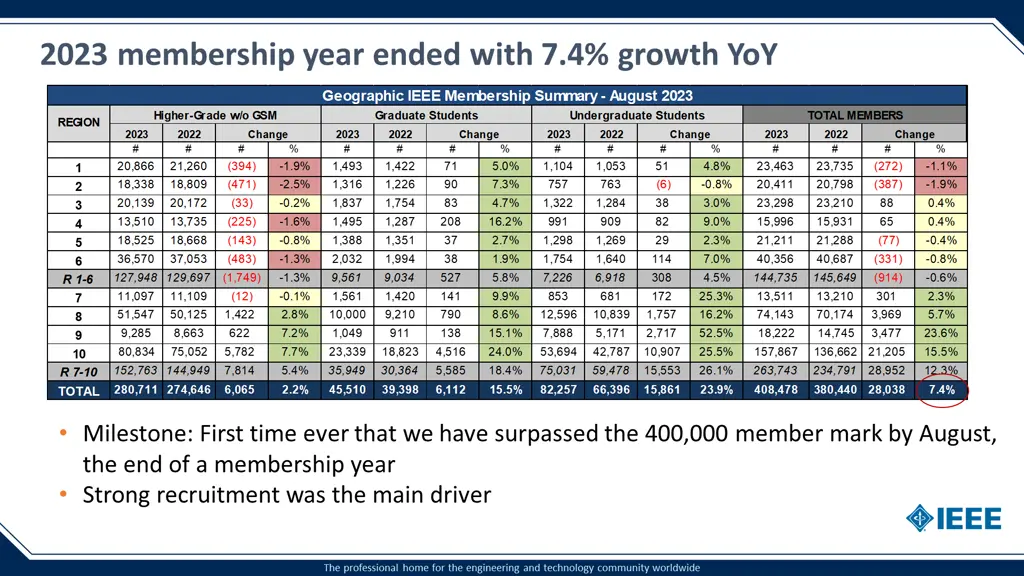 2023 membership year ended with 7 4 growth yoy