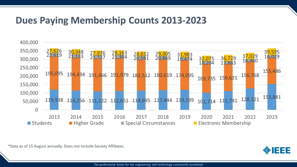 dues paying membership counts 2013 2023