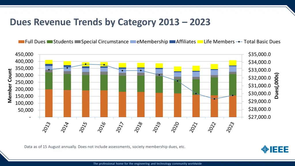 dues revenue trends by category 2013 2023