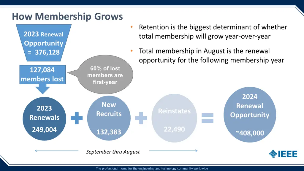 how membership grows