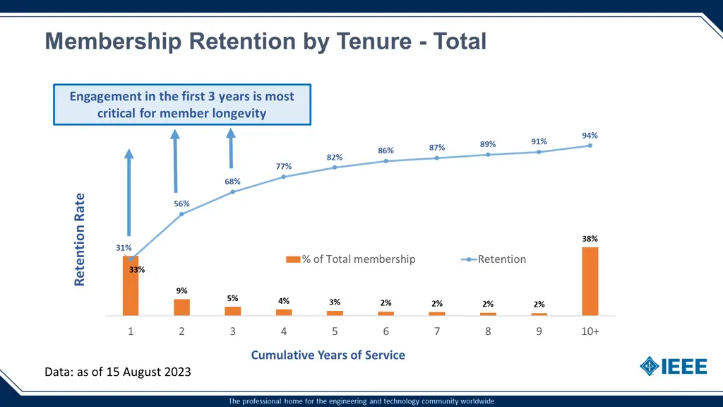 membership retention by tenure total