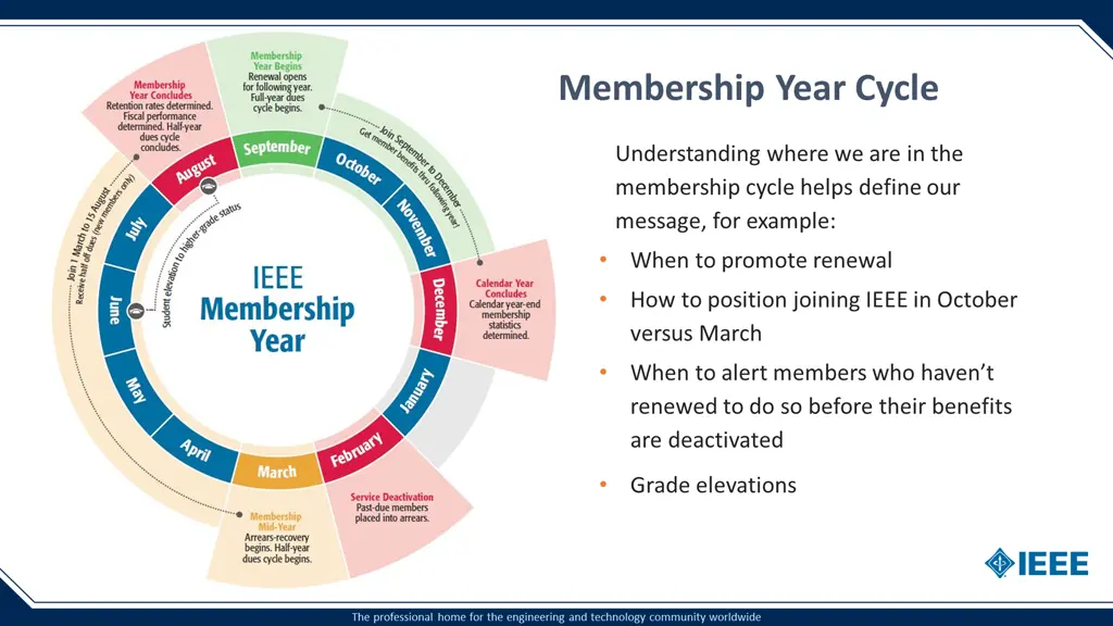 membership year cycle