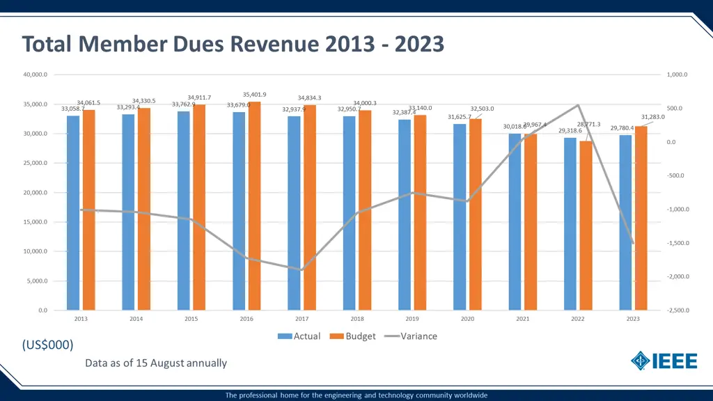 total member dues revenue 2013 2023