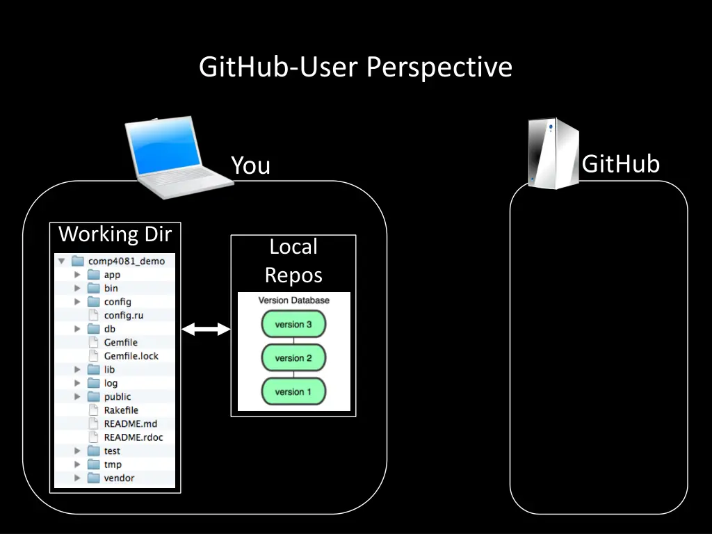 github user perspective 2