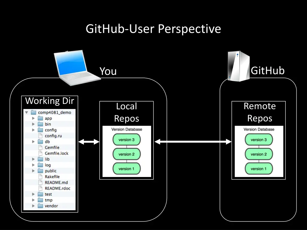 github user perspective 3