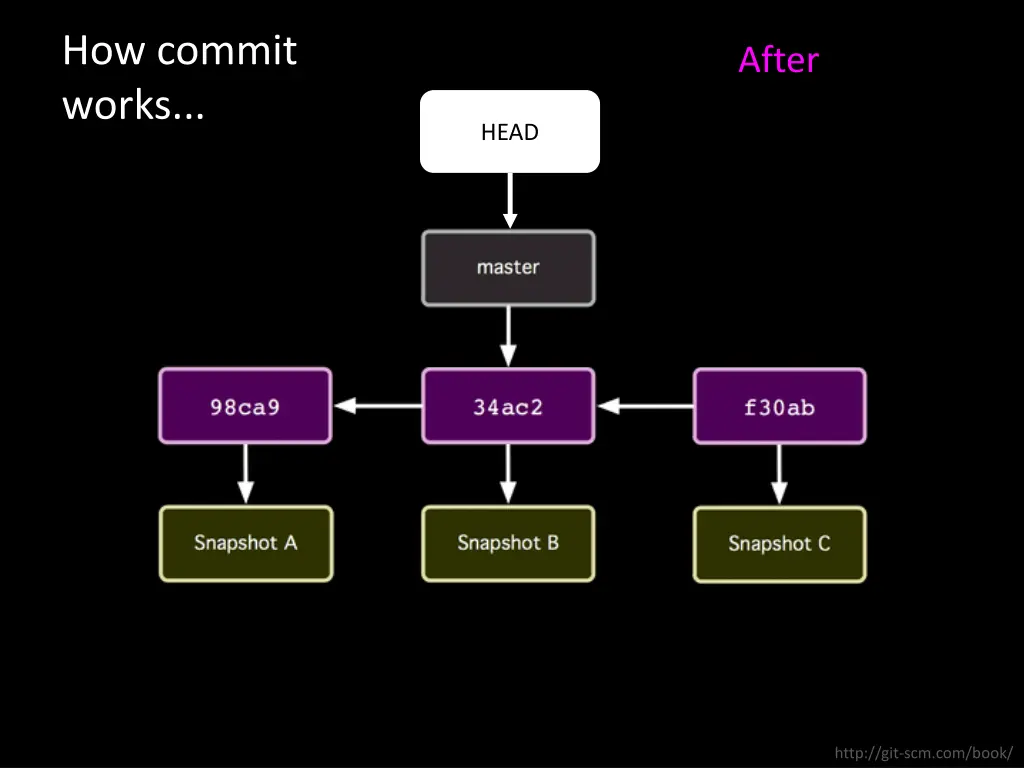 how commit works 1