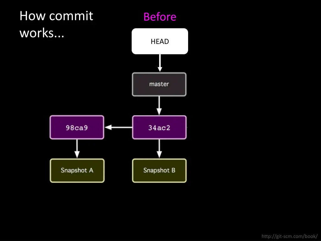 how commit works