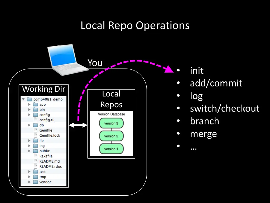 local repo operations