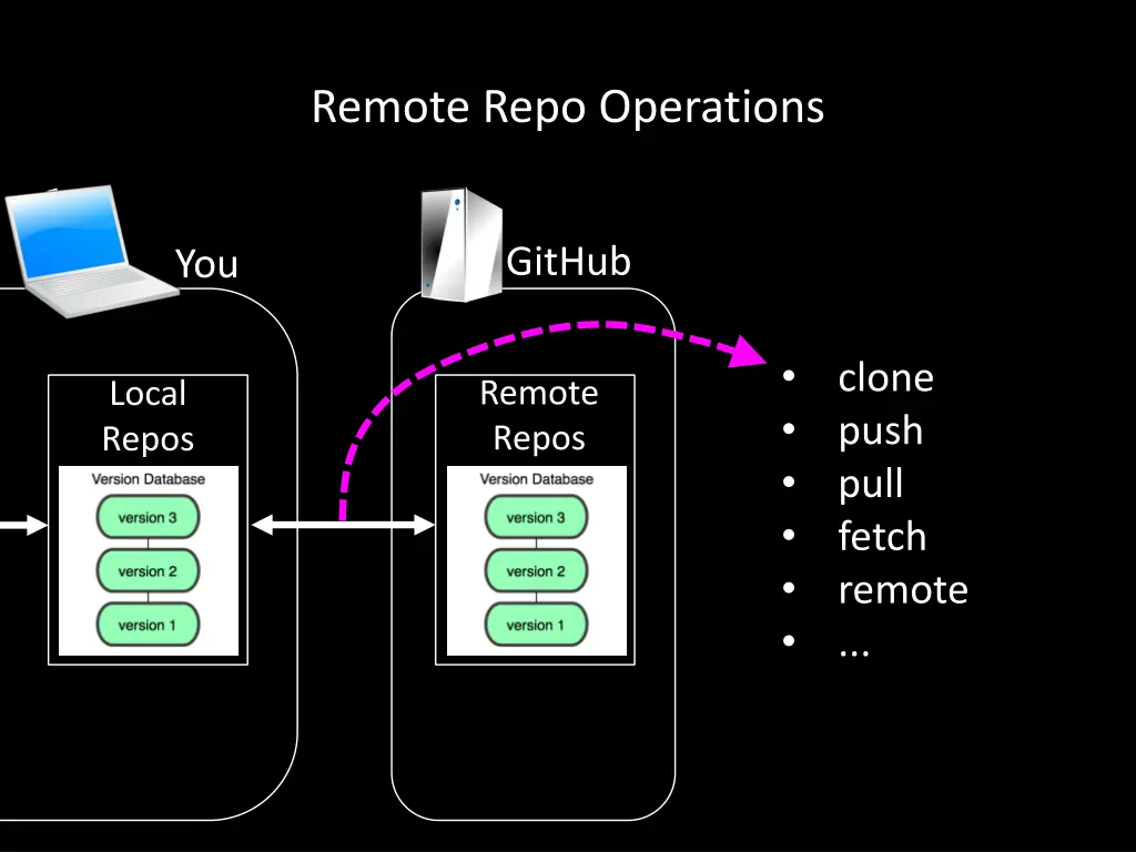 remote repo operations